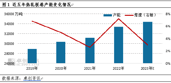 热轧板卷年终盘点供应篇:卷风尤在,2023产能产量齐增