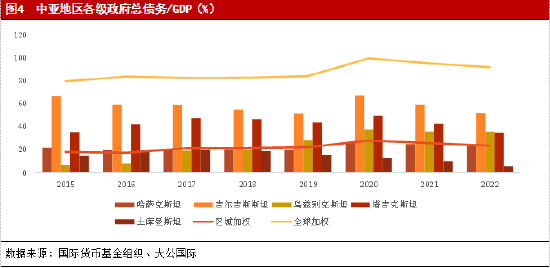 中亚地区主权信用风险研究报告