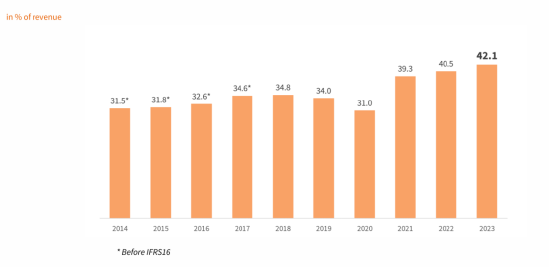 来源：爱马仕官网2023业绩报告