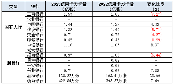 注：上表由新浪金融研究院根据上市行年报制作