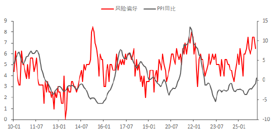 资料来源：东海期货研究所，同花顺iFinD