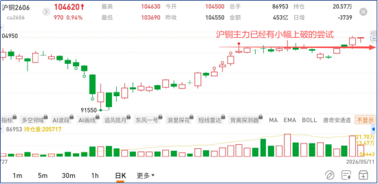 <沪铜主力合约走势> 图片来源：国泰君安期货APP