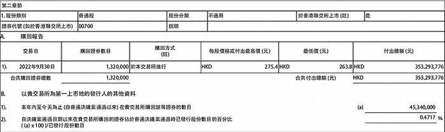“港元”腾讯控股：斥资3.53亿港元回购134万股