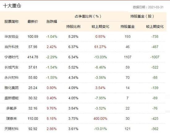 华夏能源革新十大重仓股 2021年3月31日