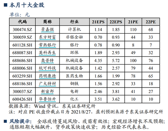 东吴证券：8月金股组合盈利2.07% 9月荐股名单出炉