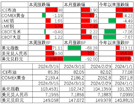 数据来源：Wind，中加基金；截至2024年3月15日；期货涨跌幅以结算价作为计算标准。