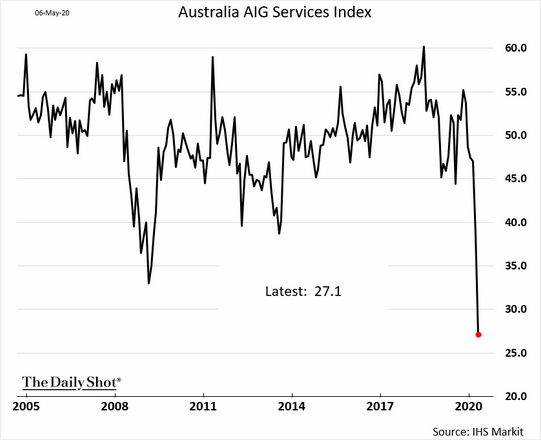 澳洲四月贸易顺差涨至106亿美元创历史新高