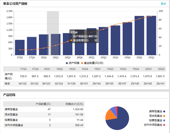 数据来源：WIND 截止日期：2020年9月15日 备注：排名未提出货币基金规模