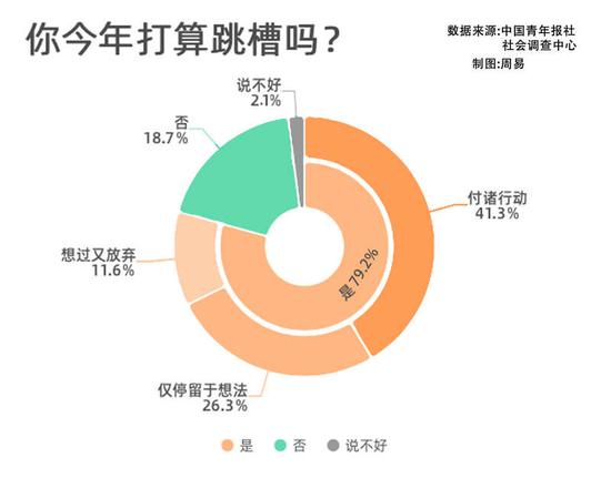 近八成受访职场人今年想过跳槽 四成付诸行动
