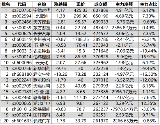 761亿资金争夺20股：主力资金重点出击10股(名单)