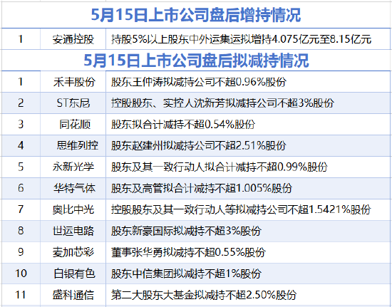 5月15日增减持汇总：同花顺等1家上市公司拟减持 安通控股增持（表）