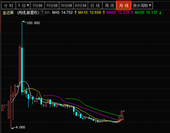 　　金达莱新三板走势图（月K线）