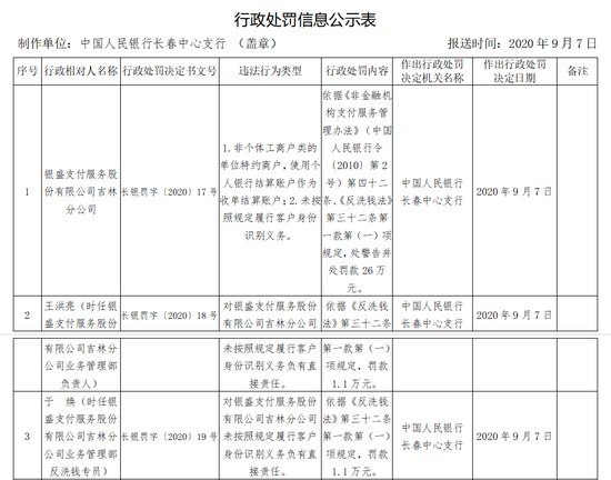 银盛支付被罚26万：未按照规定履行客户身份识别义务