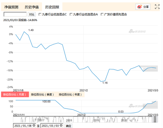 数据来源：新浪基金数据库 截止日期：2021年3月3日