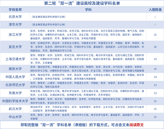 “第二轮“双一流”学科名单刷屏！私募圈哪些基金经理的母校入围？