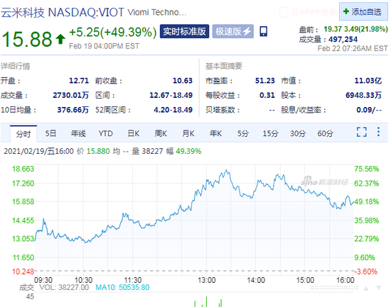 云米科技盘前涨22% 家电成其IoT业务扩展的重要方向