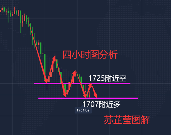 苏芷莹:黄金多空转换日内1707先多再空 原油关注62一线得失