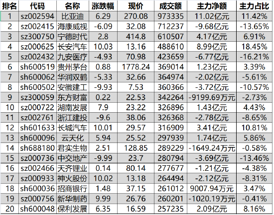 “780亿资金争夺20股：主力资金重点出击9股(名单)