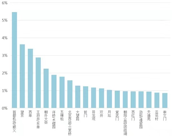 ▲图：国庆外地来北京热门消费商圈TOP20