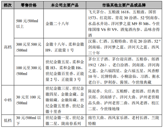 公司主要产品及价位表 来源：招股说明书