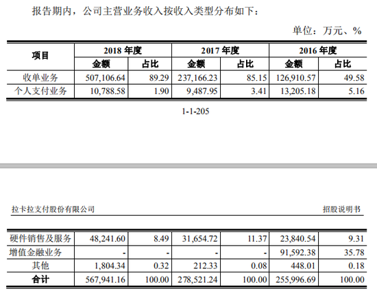 资料来源：拉卡拉招股说明书