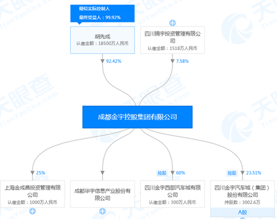 金宇车城：债务违约诉讼缠身 保壳功臣变业绩拖累