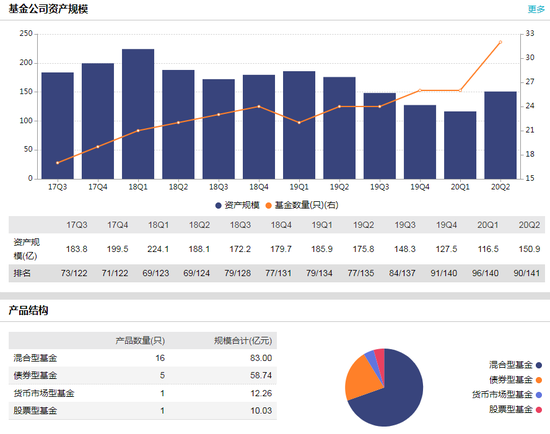 数据来源：WIND 截止日期：2020年9月8日 排名：未剔除货币基金规模