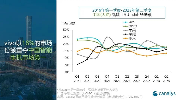 vivo登2023 Q2中国智能手机市场份额第一，“VO荣米”格局稳固