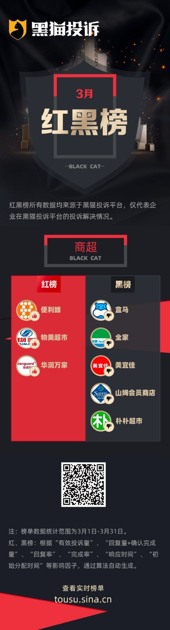 3月黑猫投诉商超领域红黑榜：盒马食品发霉过期不退款赔付