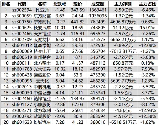 “1148亿资金争夺20股：主力资金重点出击7股(名单)