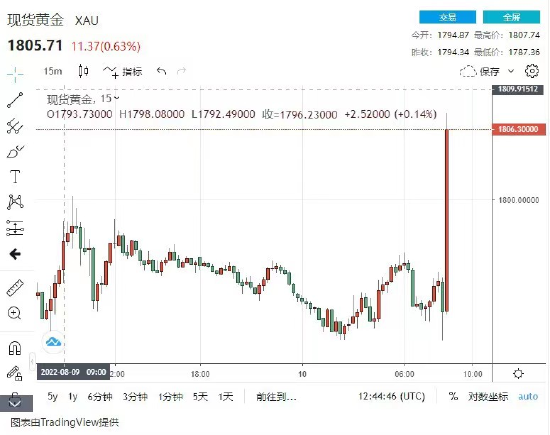 美国通胀见顶！黄金爆拉20美元 美联储鹰转鸽信号来了？