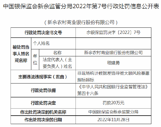 因非现场统计数据差错导致大额风险暴露指标超标 新余农商行被罚款20万元