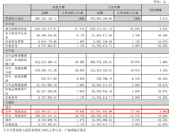 来源：天佑德酒半年报