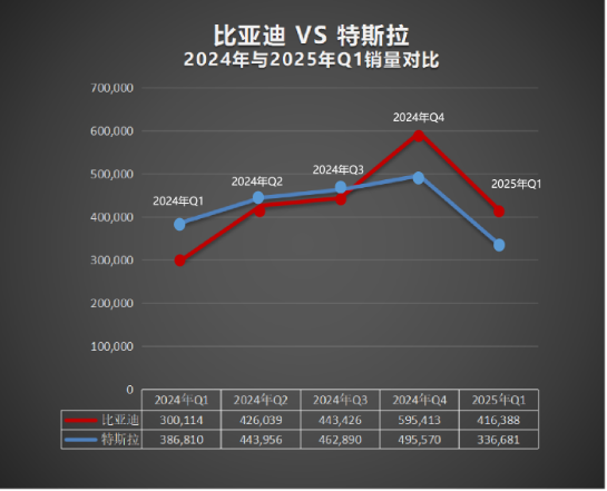  再次超越特斯拉 比亚迪成为2025年一季度纯电全球销冠