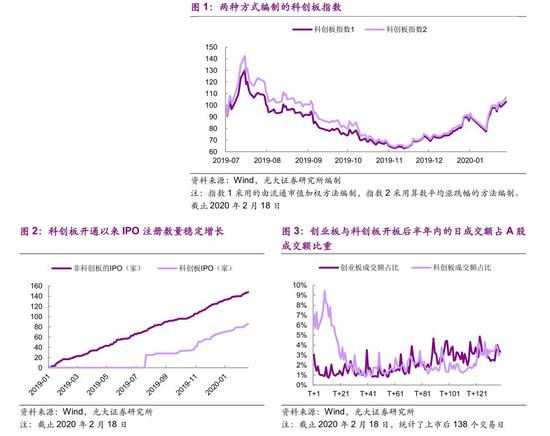 光大证券：贵，为何阻挡不了科创板的脚步？