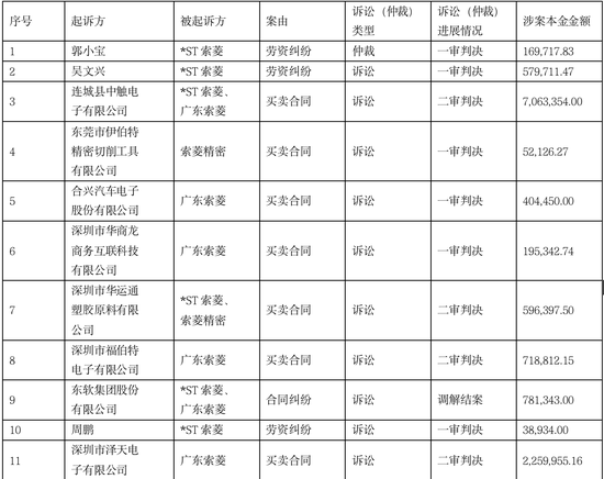 *ST索菱:子公司纠纷进入执行阶段 多起诉讼已判决