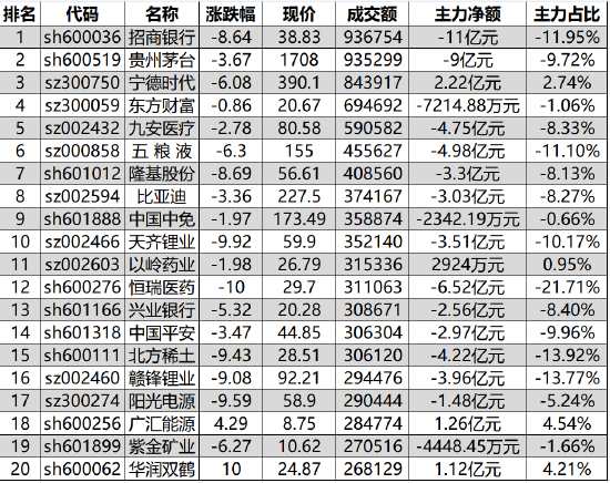 “890亿资金争夺20股：主力资金重点出击4股(名单)