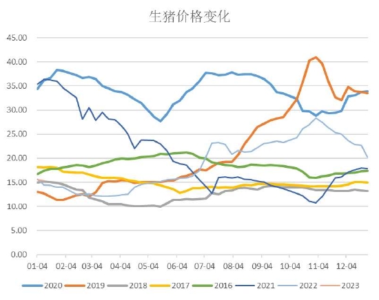 从现货价格来看,生猪价格从1月底开始下跌状态有所放缓,结束了累积11