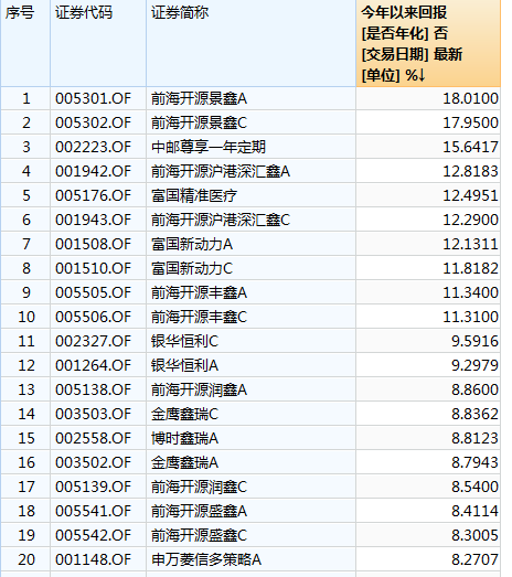 灵活配置基金今年以来收益（截止12.6）