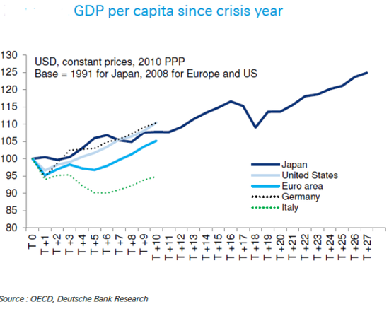  危机过后的人均GDP 