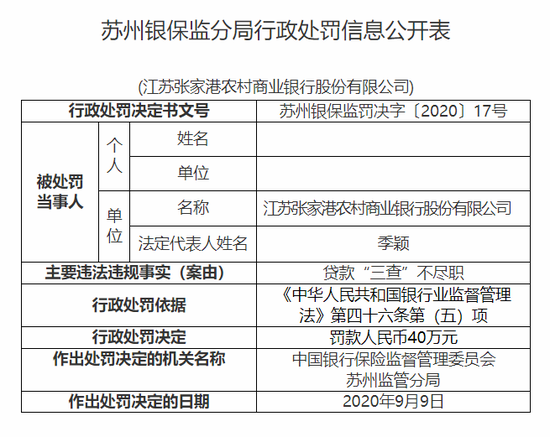 江苏张家港农商行被罚40万：贷款“三查”不尽职