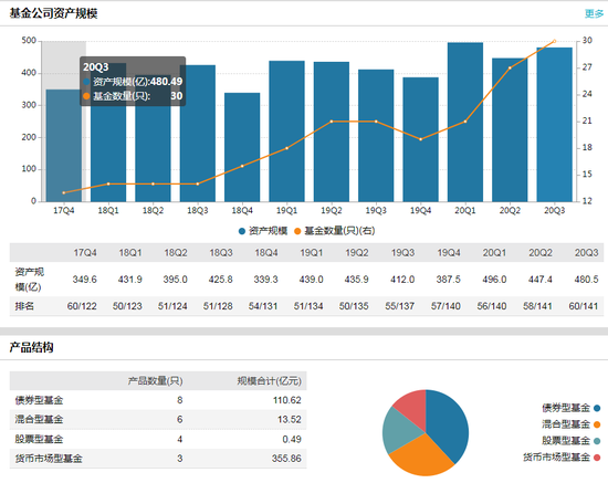 数据来源:WIND 截止日期：2020年10月19日 备注：资管规模排名未剔除货币基金