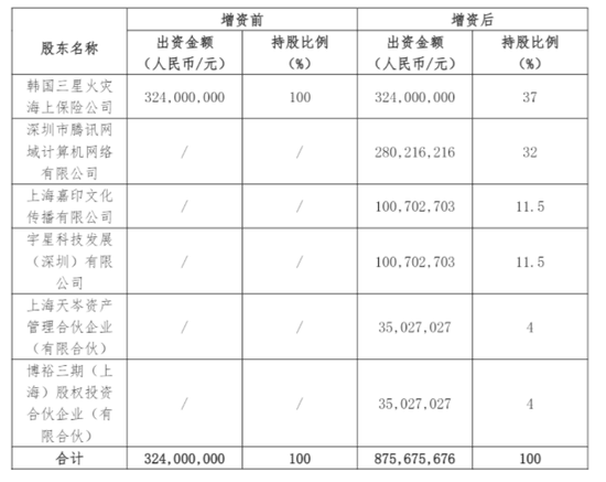 外资变合资！三星财险拟引入五家新股东 腾讯持股32%