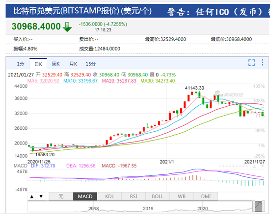 快讯：比特币跌破31000美元/枚 日内跌幅达4.6%