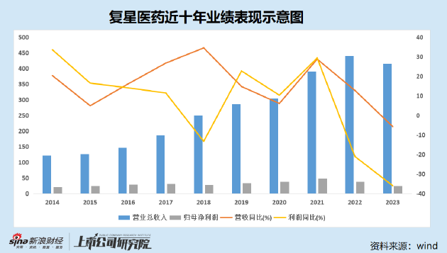 复星医药交出十年最差成绩单：期间费用激增营收净利不增反降 投资驱动模式熄火净资产收益率创历史新低