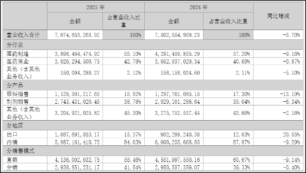 东北制药营收利润双降背后：传统主业失速与创新转型阵痛并存 外部竞争加剧、内部风险凸显