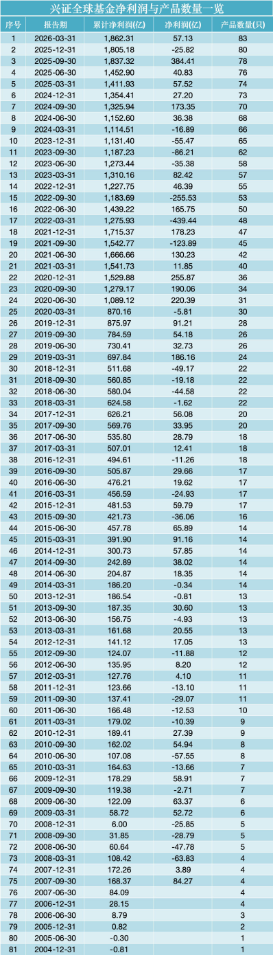 数据来源：WIND 截止至20260331