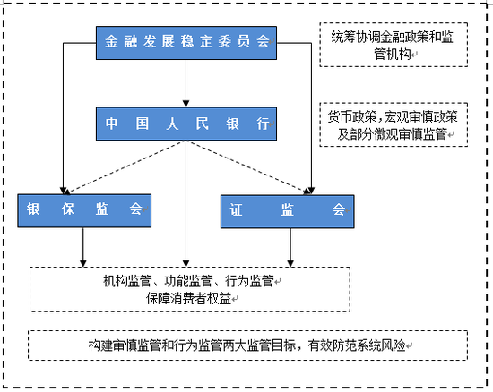 连平:金融监管格局重塑