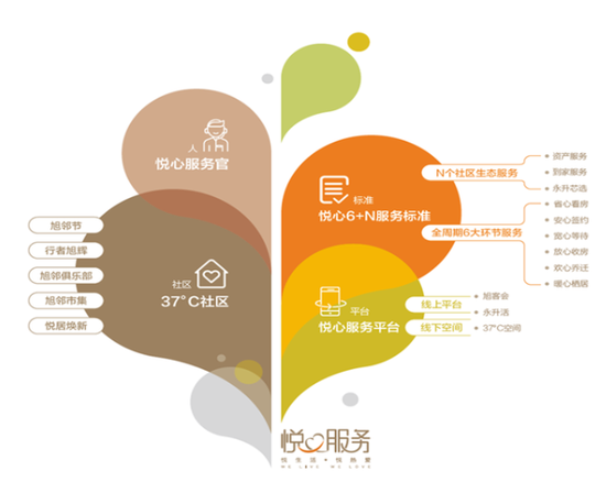 悦心服务价值体系