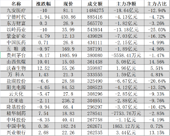 879亿资金争夺20股：主力资金重点出击5股(名单)